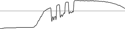 [The previous graph with an horizontal line that goes through the
declines]